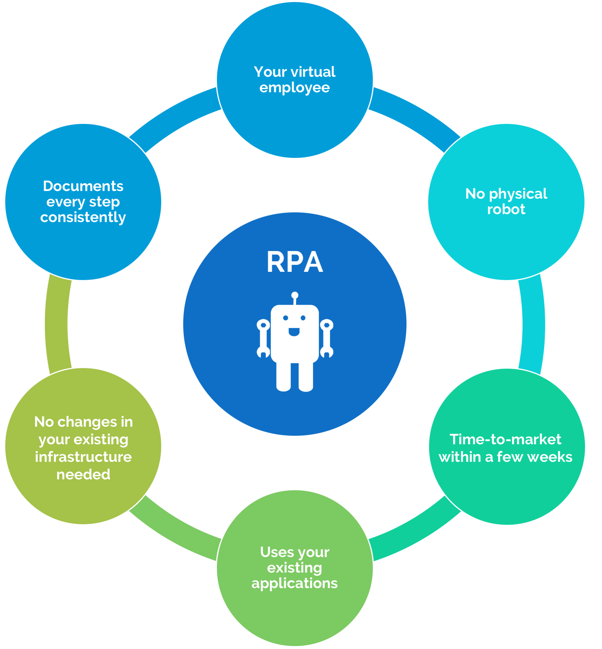 RPA-definition